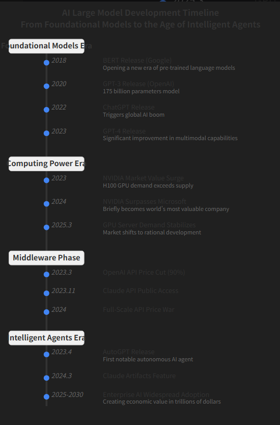 AI Evolution: From Foundational Models to Intelligent Agent Applications